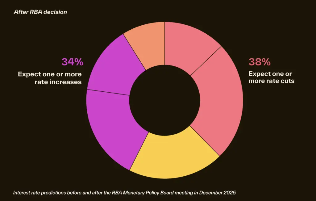 Australian property market
