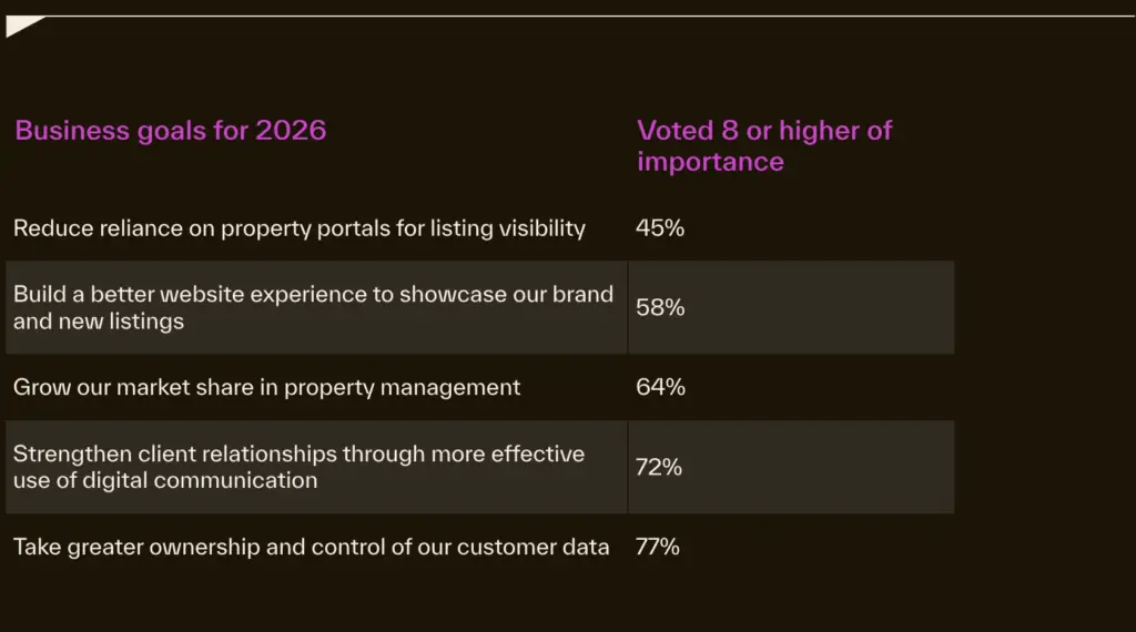 Business focus for the property industry